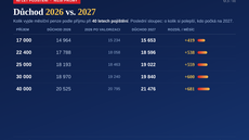 Kdy se vyplatí jít do d�chodu letos a kdy v roce 2027? Nerozhoduje jen vý�e d�chodu, ale i to,  jak strávíte zbytek roku 2026.
