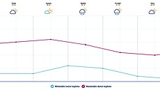 Graf s p�edpov�dí teplot do �tvrtka 24. zá�í