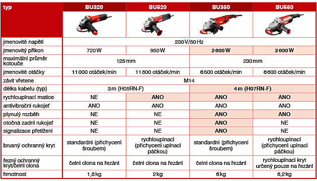 �hlov� brusky DEK ve �ty�ech modelech