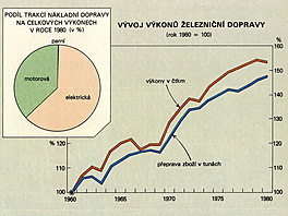 Vývoj výkon� nákladní �elezni�ní dopravy
