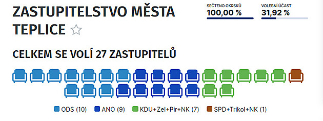 Výsledky voleb v Teplicích.