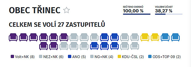 Výsledky voleb v Třinci.