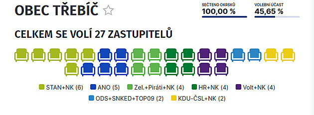 Výsledky voleb v Třebíči.