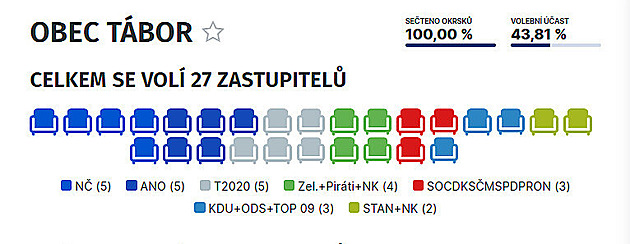 Výsledky voleb v Táboře.