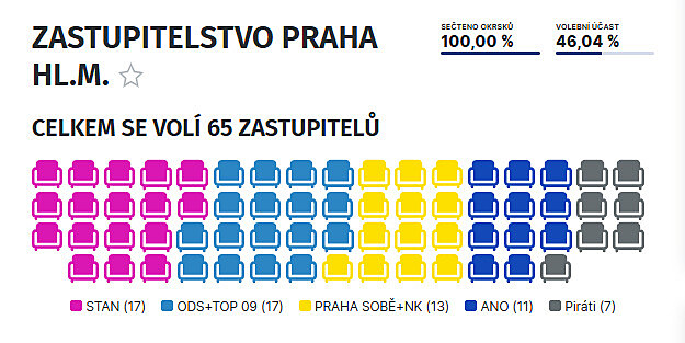 Výsledky voleb v Praze.