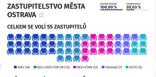 Výsledky voleb v Ostravě