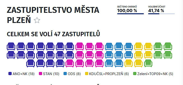 Výsledky voleb v Plzni.
