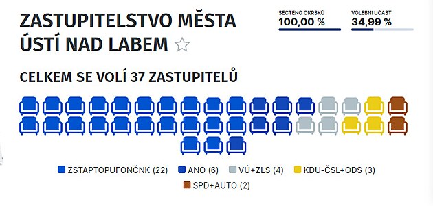 Výsledky voleb v Ústí nad Labem.