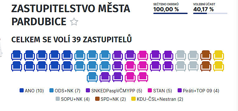 Výsledky voleb v Pardubicích.