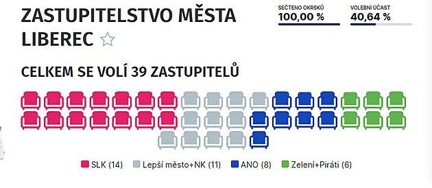 Výsledky voleb v Liberci.