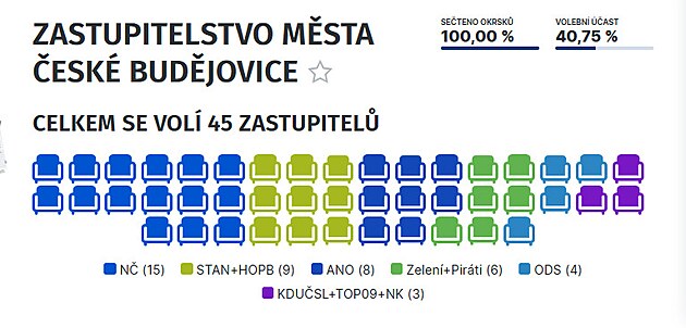 Výsledky voleb v Českých Budějovicích.