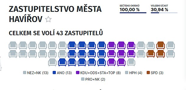 Výsledky voleb v Havířově.