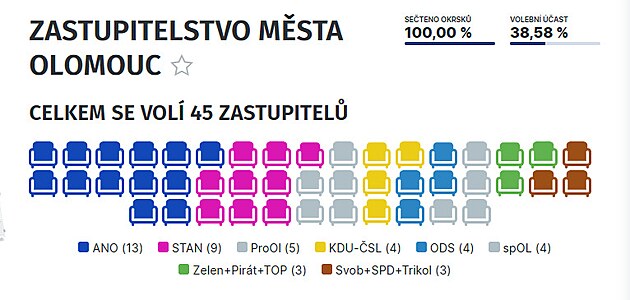 Výsledky voleb v Olomouci.