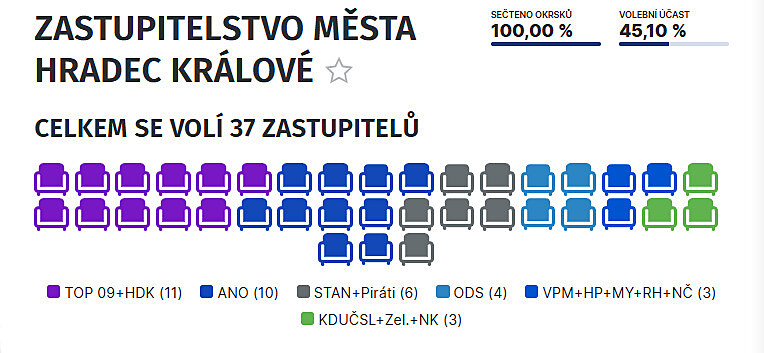 Výsledky voleb v Hradci Králové.