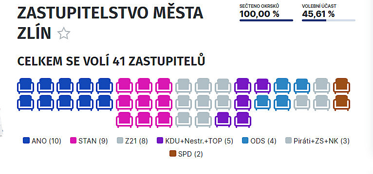 Výsledky voleb ve Zlíně.