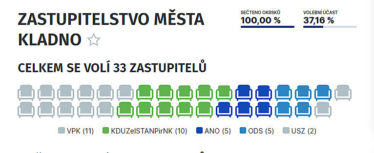 Výsledky voleb v Kladně.