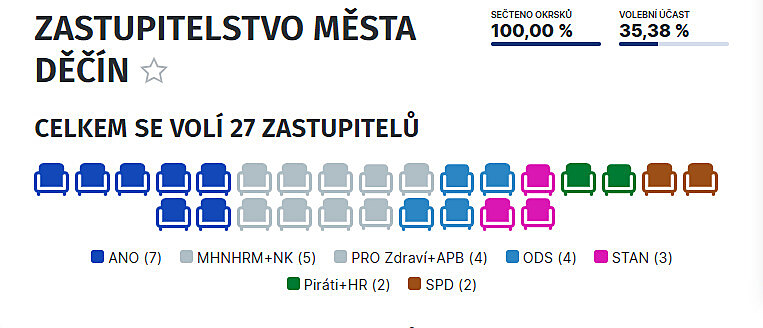 Výsledky voleb v Děčíně.