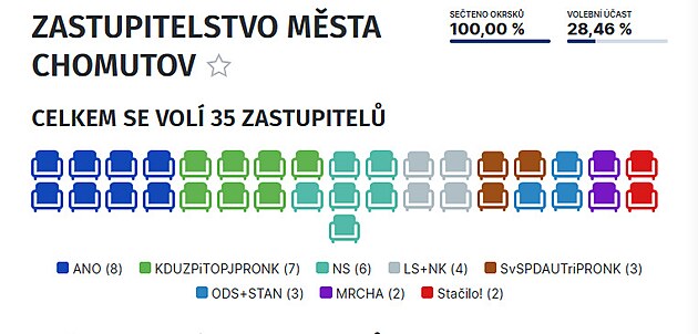 Výsledky voleb v Chomutově.