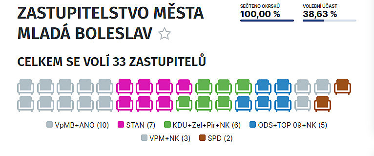 Výsledky voleb v Mladé Boleslavi.