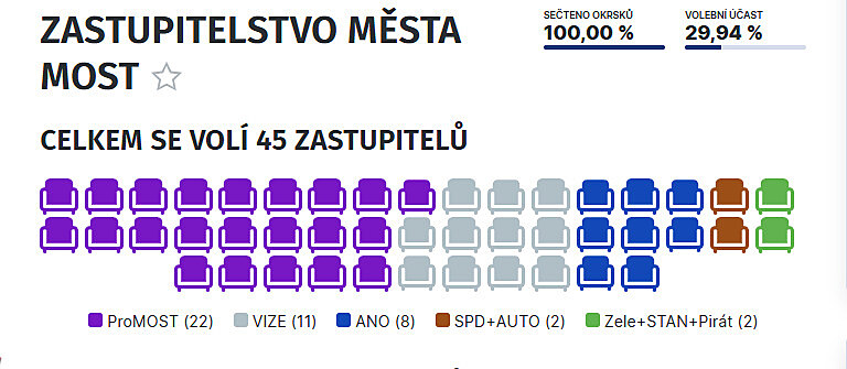 Výsledky voleb v Mostě.
