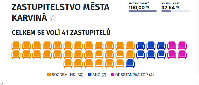 Výsledky voleb v Karviné.