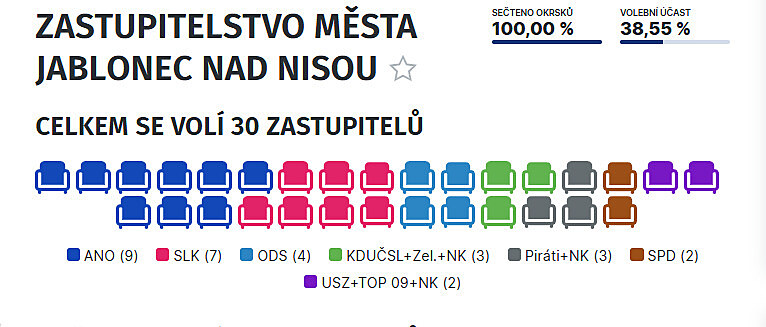 Výsledky voleb v Jablonci nad Nisou.