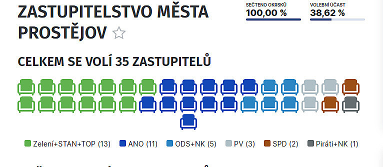 Výsledky voleb v Prostějově.