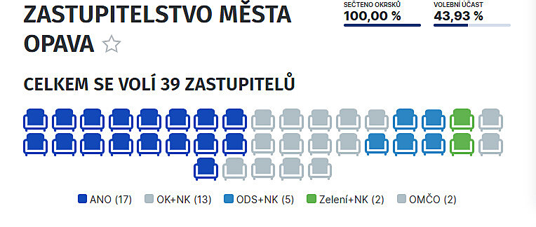 Výsledky voleb v Opavě.
