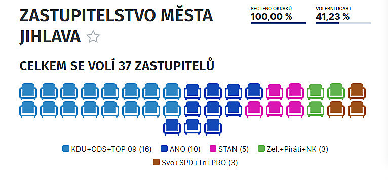 Výsledky voleb v Jihlavě.