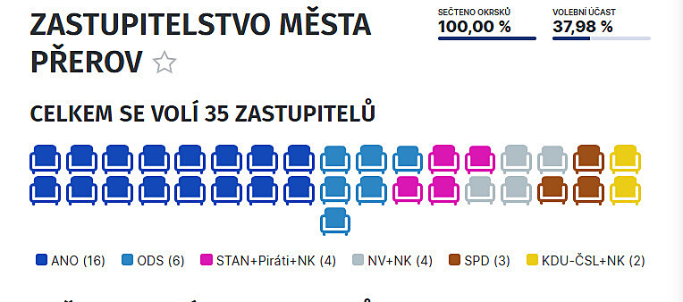 Výsledky voleb v Přerově.