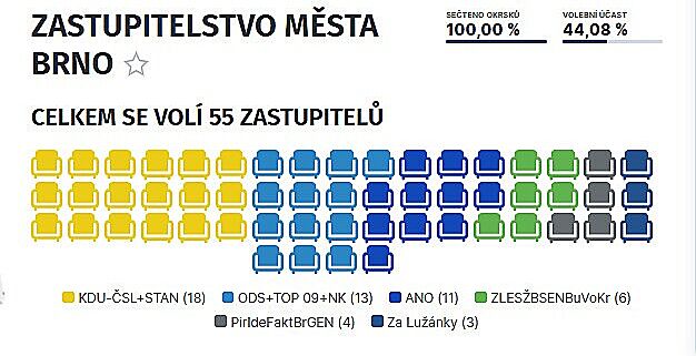 Výsledky voleb v Brně.