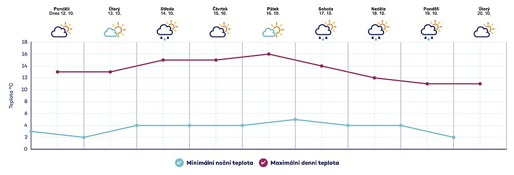 Výhled počasí od 12. do 20. října 2026 podle Českého hydrometeorologického...