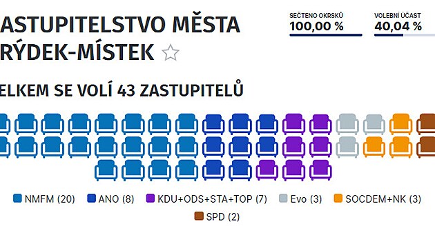 Výsledky voleb ve Frýdku-Místku.