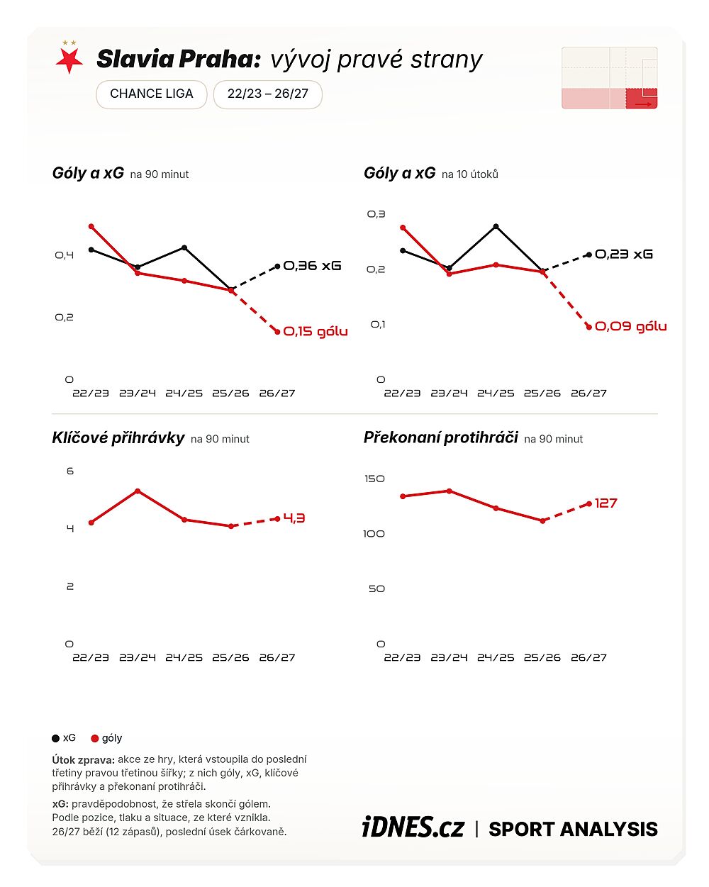 Statistiky sl&aacute;vistick&eacute; prav&eacute; strany.