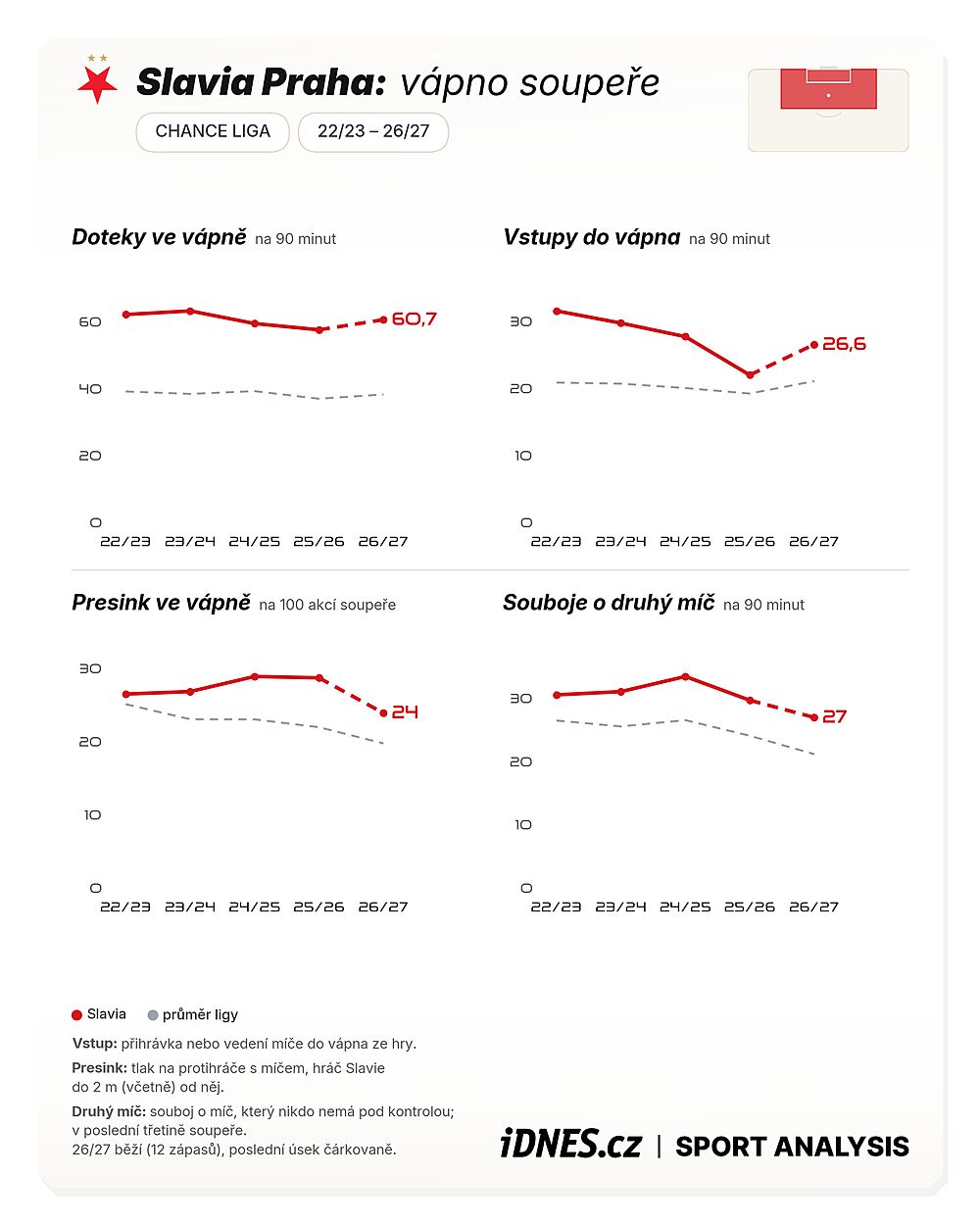 Sl&aacute;vistick&eacute; statistiky ve v&aacute;pně soupeře.