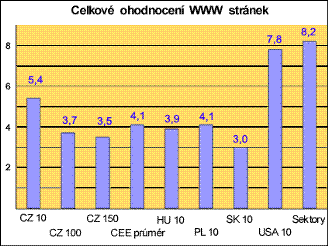 Celkové ohodnocení WWW stránek