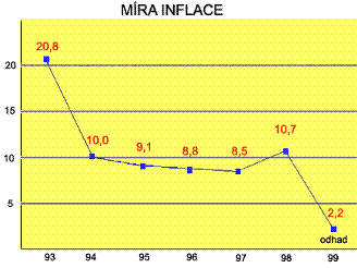 Vývoj inflace v letech 93 - 99 (v procentech)