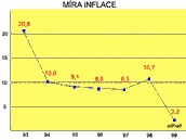 Vývoj inflace v letech 93 - 99 (v procentech)