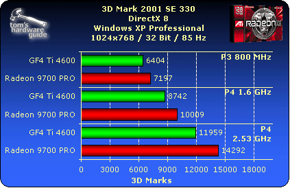 3DMark2001 SE 330