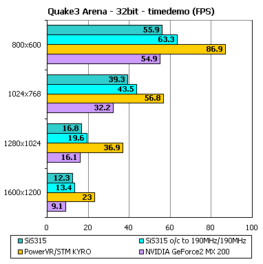 Vsledky benchmark SiS 315