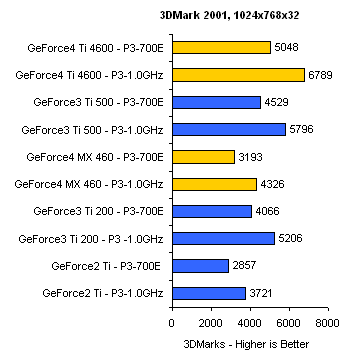 3DMark2001