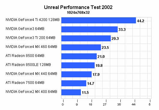 Unreal Performance Test