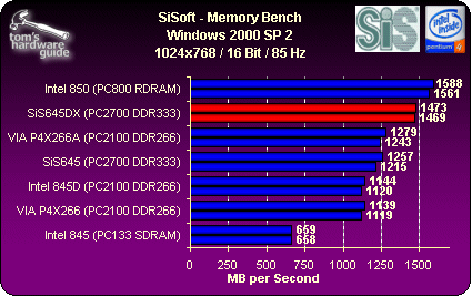 Vsledky benchmark SiS 645DX