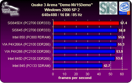 Vsledky benchmark SiS 645DX