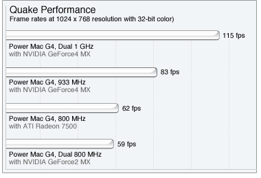 Benchmark GeForce 4