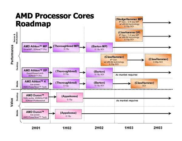 Sestava procesor AMD