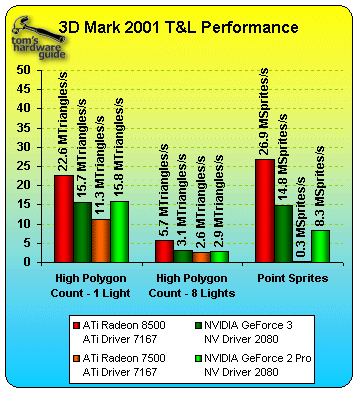 3DMark2001