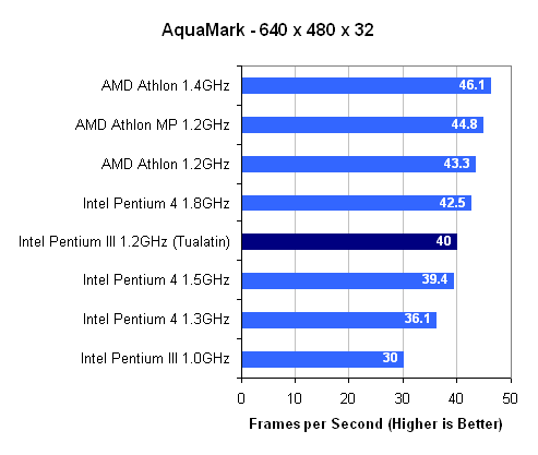 P3 1,2 GHz v AquaMarku