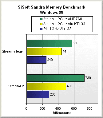 Benchmark AMD Athlonu s DDR SDRAM