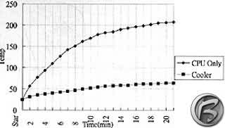 Graf s vsledky teplotnho ztovho testu procesoru.